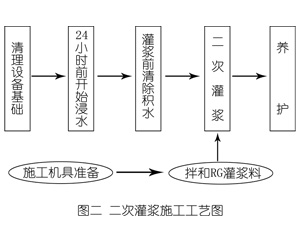 郫县灌浆料施工工艺—文字完整版